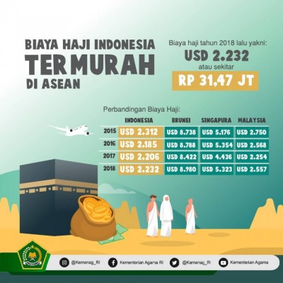Biaya Haji Indonesia Termurah di Asean - 20190131